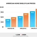 American Home Shield Essential Plan