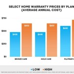 Select Home Warranty Platinum Plan Details